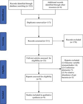 Changes in the gut microbiota of esophageal carcinoma patients based on 16S rRNA gene sequencing: a systematic review and meta-analysis